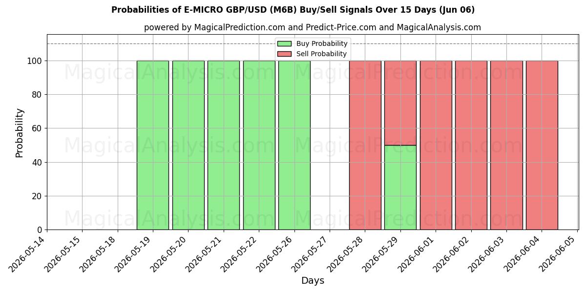 Probabilities of E-MICRO 英镑/美元 (M6B) Buy/Sell Signals Using Several AI Models Over 5 Days (06 Jun) 