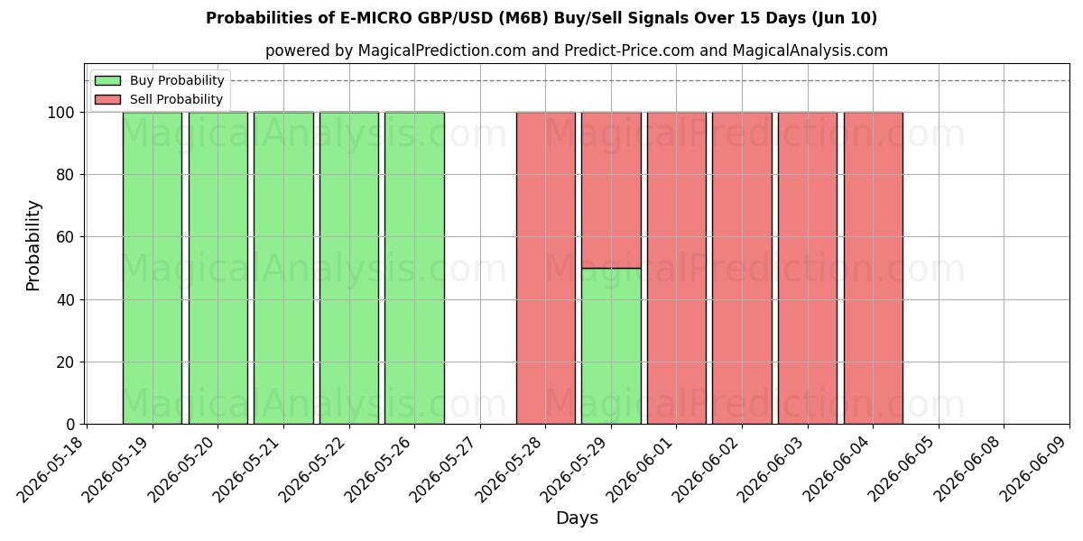 Probabilities of E-MICRO GBP/USD (M6B) Buy/Sell Signals Using Several AI Models Over 5 Days (10 Jun) 