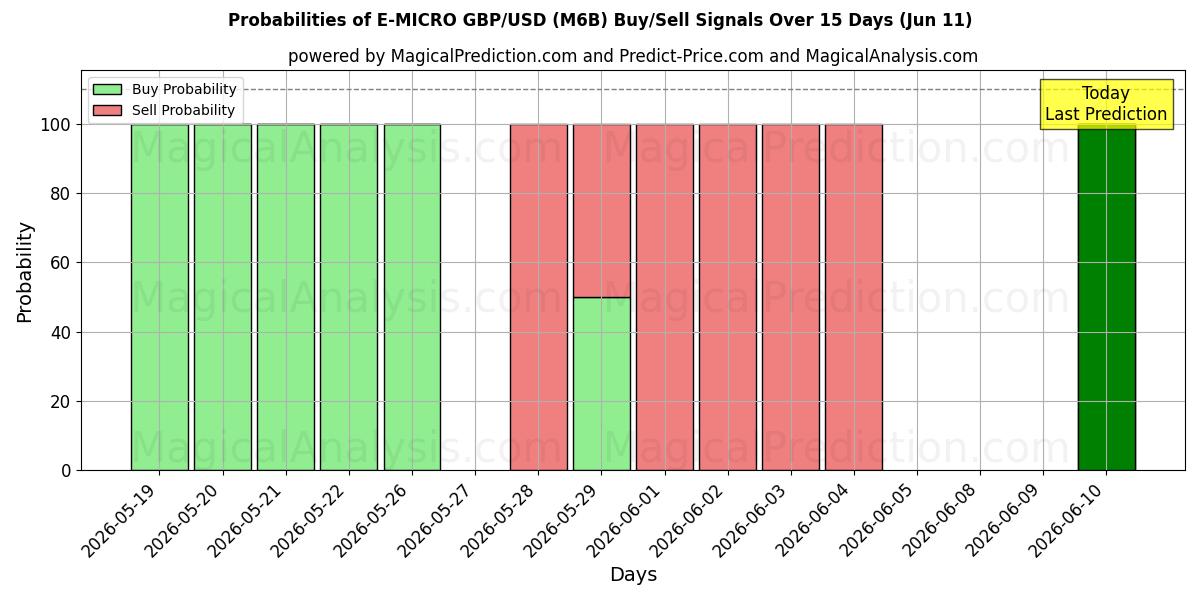 Probabilities of إي-مايكرو جنيه استرليني/دولار أمريكي (M6B) Buy/Sell Signals Using Several AI Models Over 5 Days (11 Jun) 