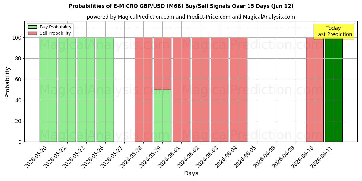 Probabilities of E-MICRO GBP/USD (M6B) Buy/Sell Signals Using Several AI Models Over 5 Days (12 Jun) 
