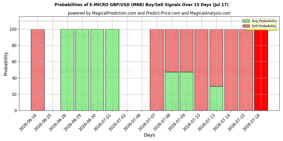 Probabilities of E-MICRO GBP/USD (M6B) Buy/Sell Signals Using Several AI Models Over 5 Days (17 Jul) 