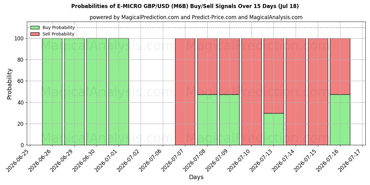 Probabilities of E-MICRO GBP/USD (M6B) Buy/Sell Signals Using Several AI Models Over 5 Days (18 Jul) 