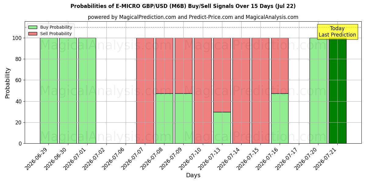 Probabilities of E-MICRO ポンド/米ドル (M6B) Buy/Sell Signals Using Several AI Models Over 5 Days (22 Jul) 