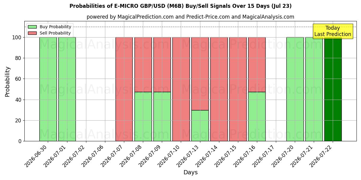 Probabilities of Э-МИКРО GBP/USD (M6B) Buy/Sell Signals Using Several AI Models Over 5 Days (23 Jul) 