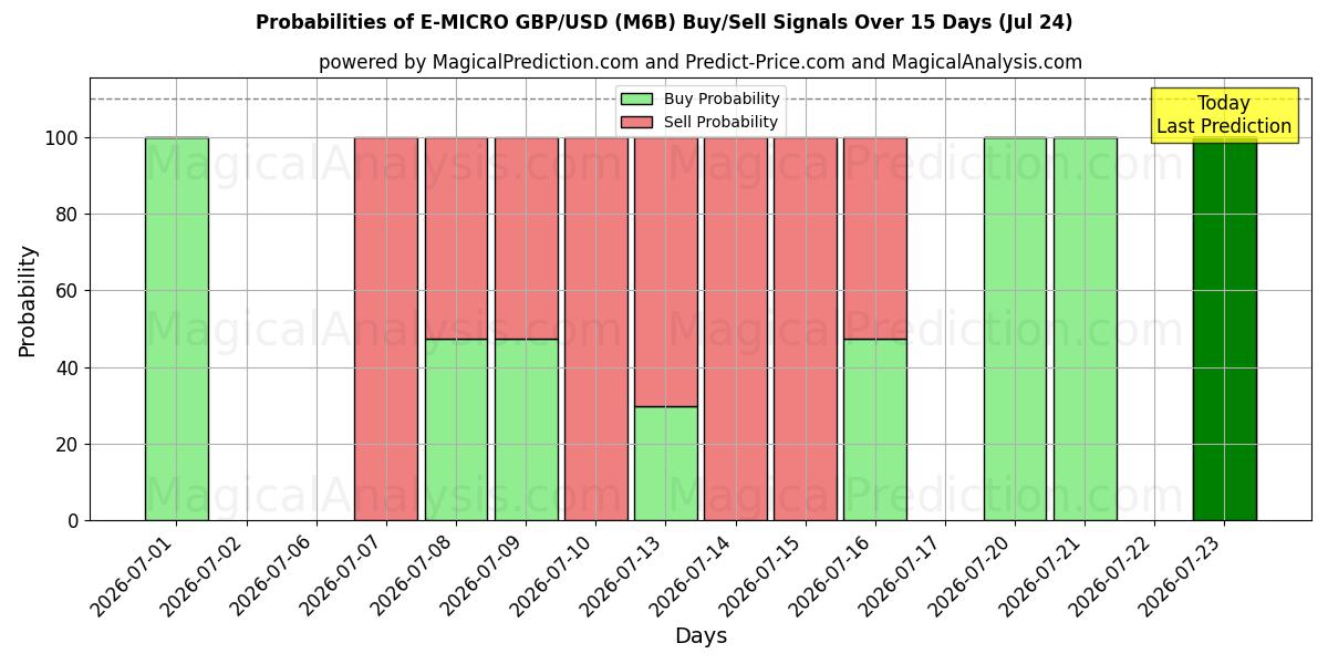 Probabilities of E-MICRO GBP/USD (M6B) Buy/Sell Signals Using Several AI Models Over 5 Days (24 Jul) 