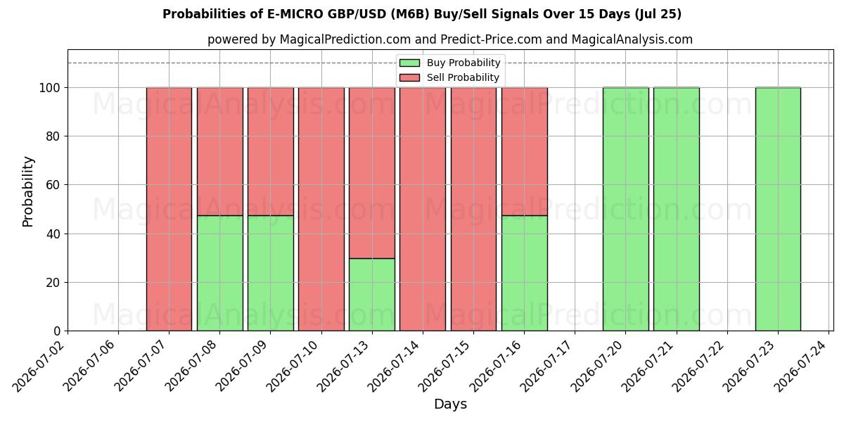Probabilities of E-MICRO GBP/USD (M6B) Buy/Sell Signals Using Several AI Models Over 5 Days (25 Jul) 