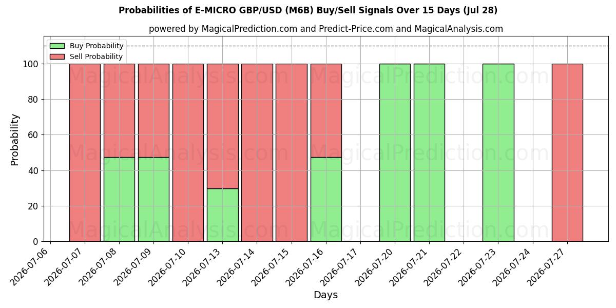 Probabilities of إي-مايكرو جنيه استرليني/دولار أمريكي (M6B) Buy/Sell Signals Using Several AI Models Over 5 Days (28 Jul) 