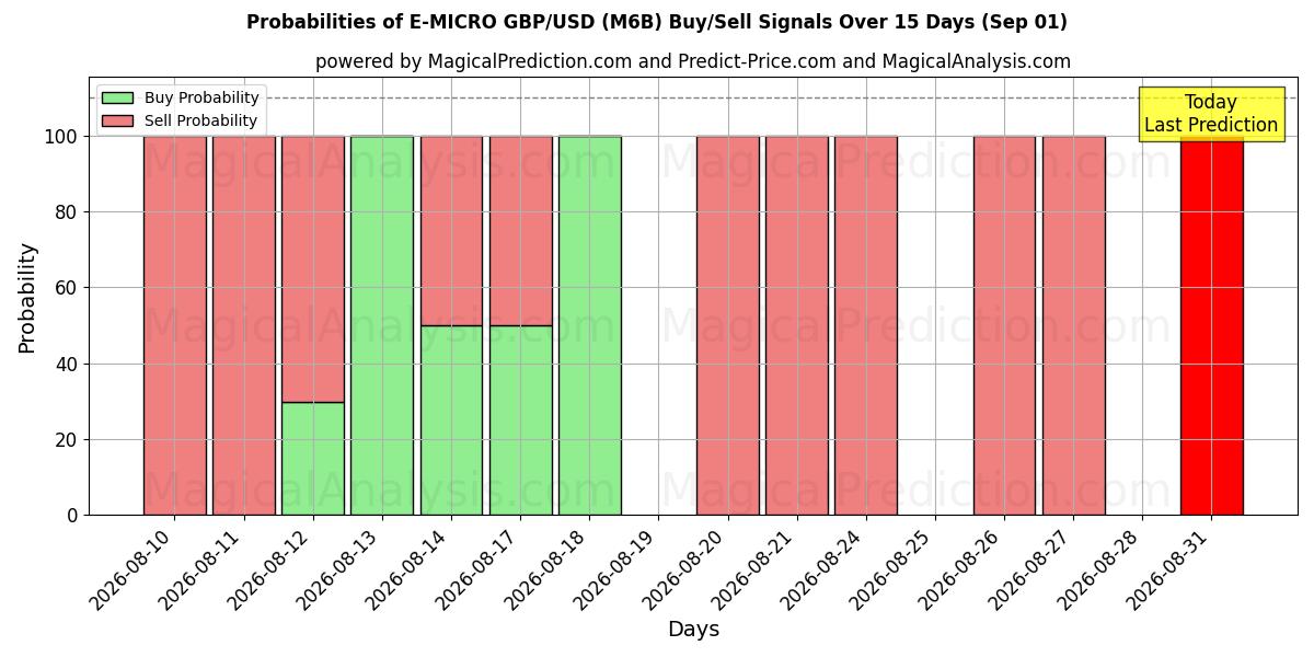 Probabilities of E-MICRO GBP/USD (M6B) Buy/Sell Signals Using Several AI Models Over 5 Days (01 Sep) 