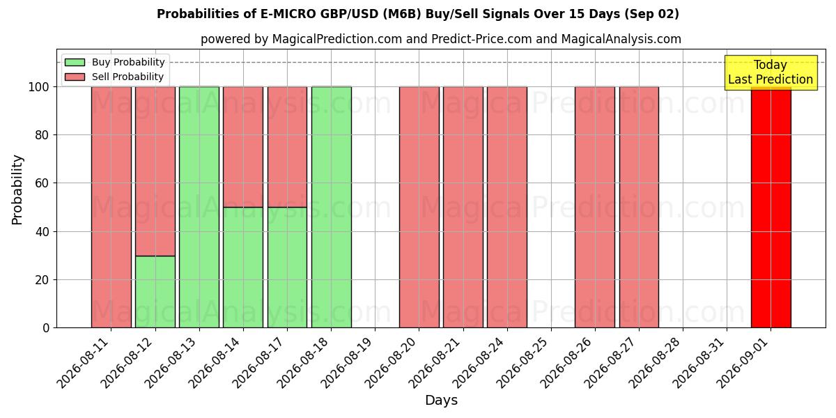 Probabilities of ई-माइक्रो जीबीपी/यूएसडी (M6B) Buy/Sell Signals Using Several AI Models Over 5 Days (02 Sep) 