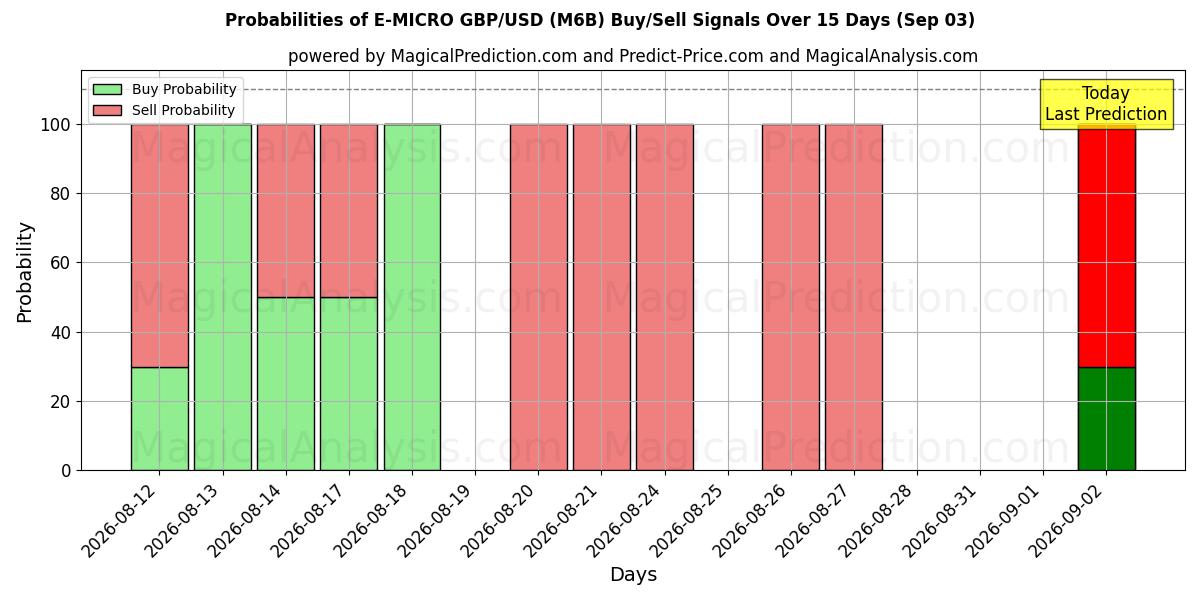Probabilities of E-MICRO GBP/USD (M6B) Buy/Sell Signals Using Several AI Models Over 5 Days (03 Sep) 