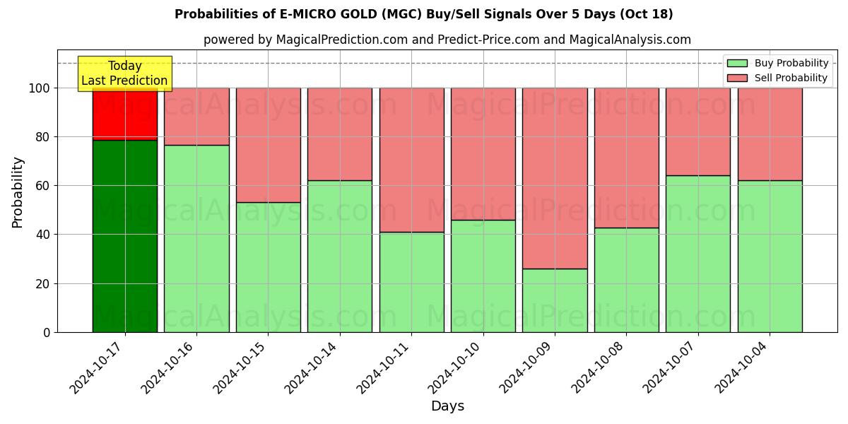 Probabilities of E-MICRO ORO (MGC) Buy/Sell Signals Using Several AI Models Over 5 Days (18 Oct) 