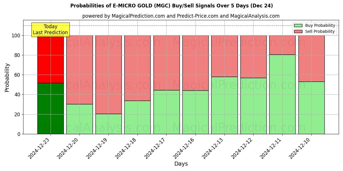 Probabilities of E-MICRO ORO (MGC) Buy/Sell Signals Using Several AI Models Over 5 Days (24 Dec) 