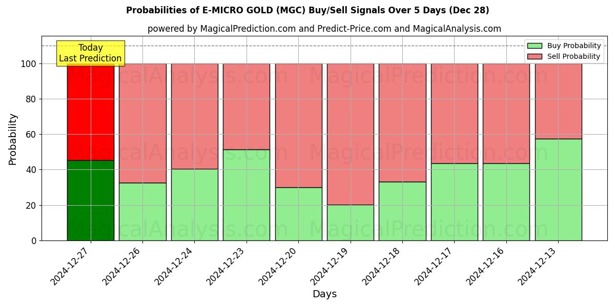 Probabilities of E-MICRO GOLD (MGC) Buy/Sell Signals Using Several AI Models Over 5 Days (28 Dec) 