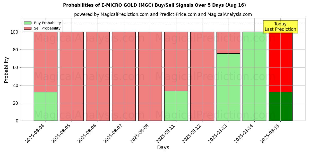 Probabilities of E-MİKRO ALTIN (MGC) Buy/Sell Signals Using Several AI Models Over 5 Days (16 Aug) 