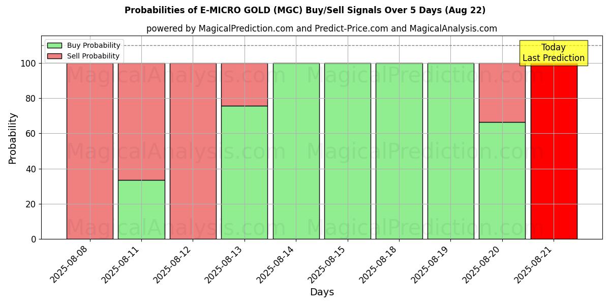 Probabilities of 电子微金 (MGC) Buy/Sell Signals Using Several AI Models Over 5 Days (22 Aug) 