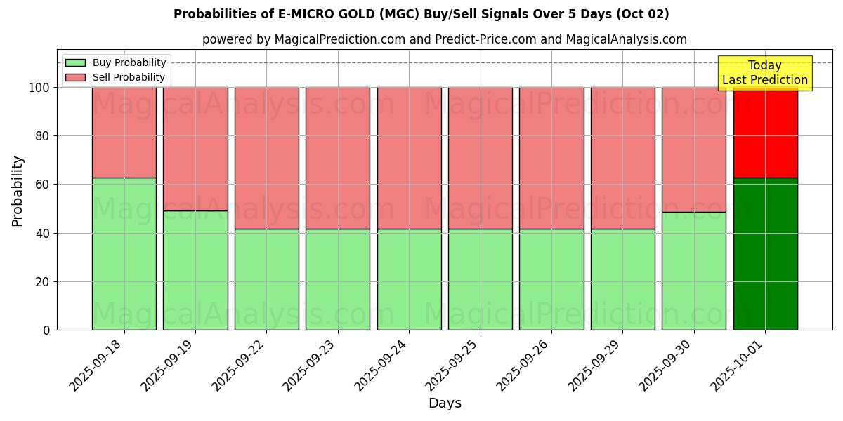 Probabilities of E-MİKRO ALTIN (MGC) Buy/Sell Signals Using Several AI Models Over 5 Days (02 Oct) 