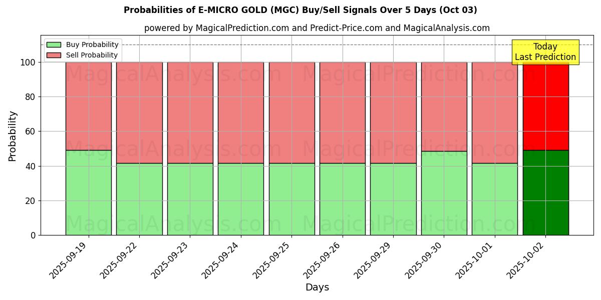 Probabilities of E-MICRO GOUD (MGC) Buy/Sell Signals Using Several AI Models Over 5 Days (03 Oct) 