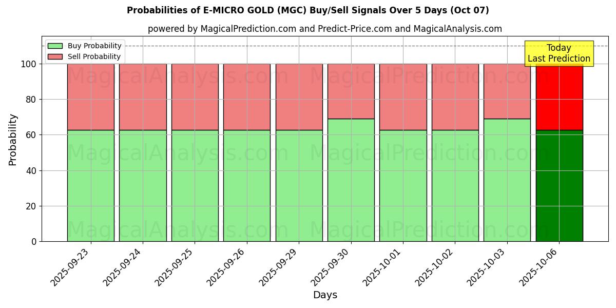 Probabilities of E-MICRO GOLD (MGC) Buy/Sell Signals Using Several AI Models Over 5 Days (07 Oct) 