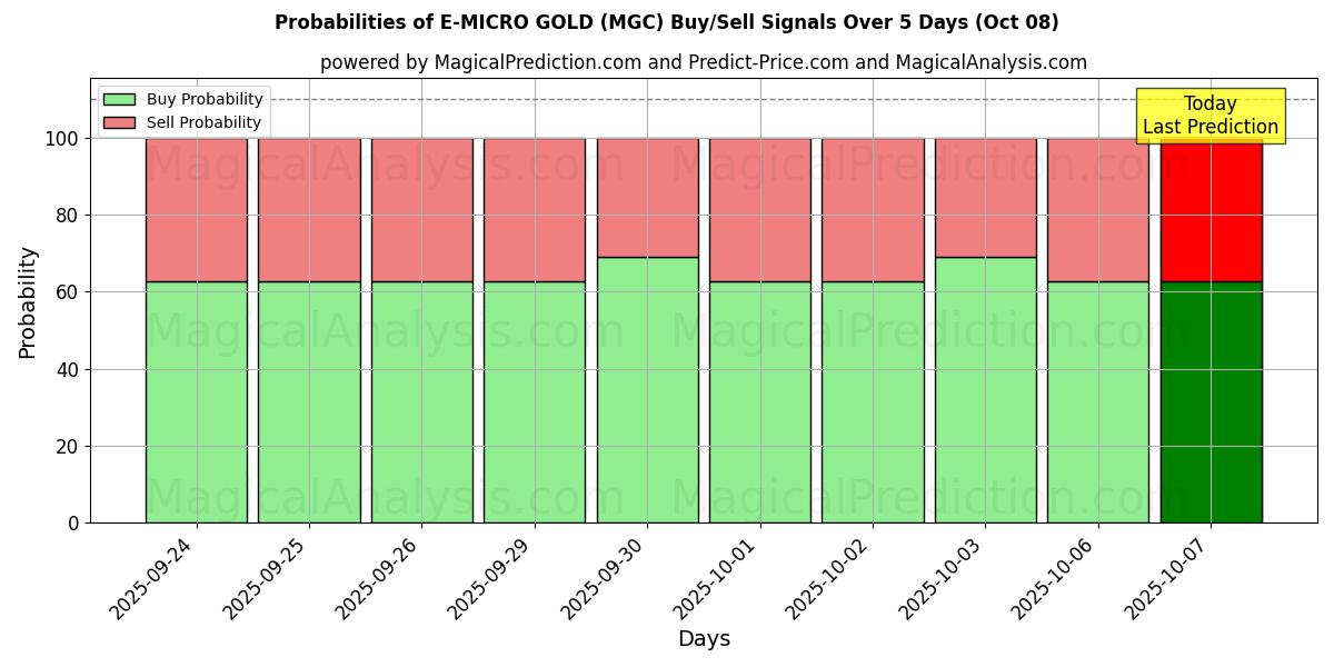 Probabilities of 电子微金 (MGC) Buy/Sell Signals Using Several AI Models Over 5 Days (08 Oct) 
