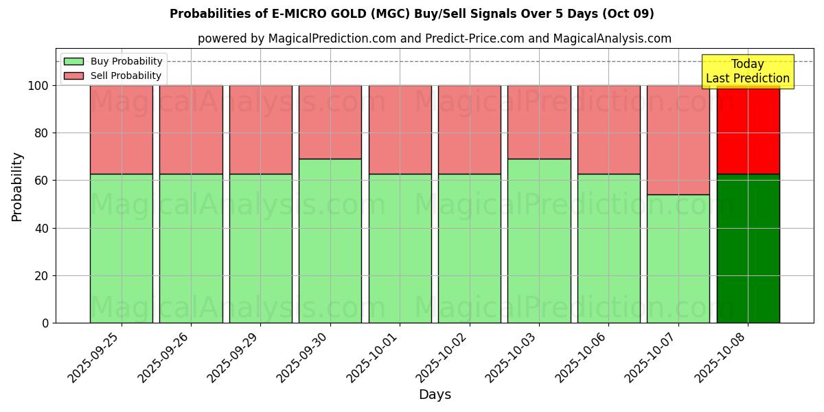 Probabilities of E-MICRO GOLD (MGC) Buy/Sell Signals Using Several AI Models Over 5 Days (09 Oct) 