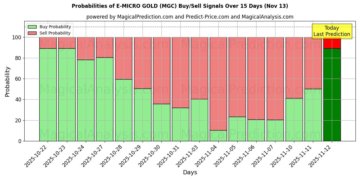 Probabilities of E-MİKRO ALTIN (MGC) Buy/Sell Signals Using Several AI Models Over 5 Days (13 Nov) 