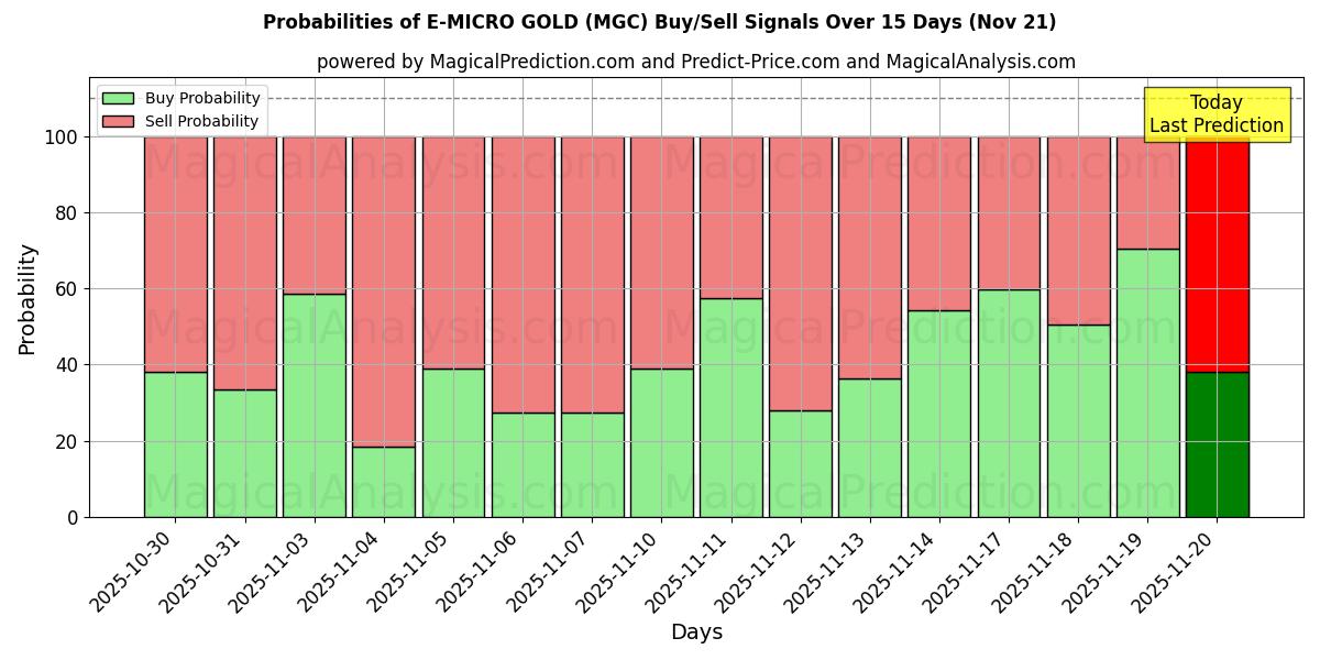 Probabilities of E-MICRO GOLD (MGC) Buy/Sell Signals Using Several AI Models Over 5 Days (21 Nov) 