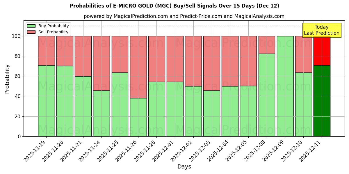 Probabilities of E-마이크로 골드 (MGC) Buy/Sell Signals Using Several AI Models Over 5 Days (12 Dec) 
