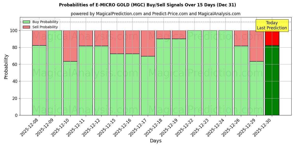 Probabilities of E-MİKRO ALTIN (MGC) Buy/Sell Signals Using Several AI Models Over 5 Days (31 Dec) 