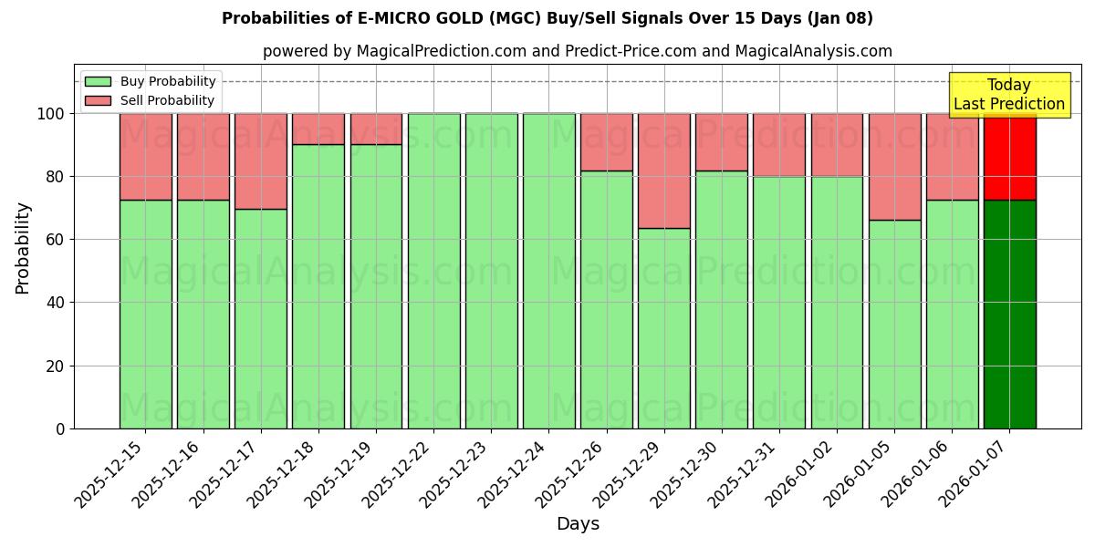 Probabilities of Э-МИКРО ЗОЛОТО (MGC) Buy/Sell Signals Using Several AI Models Over 5 Days (07 Jan) 