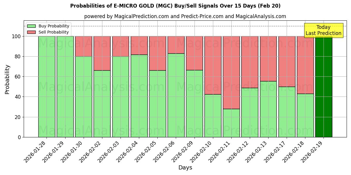 Probabilities of E-MIKRO GULL (MGC) Buy/Sell Signals Using Several AI Models Over 5 Days (20 Feb) 