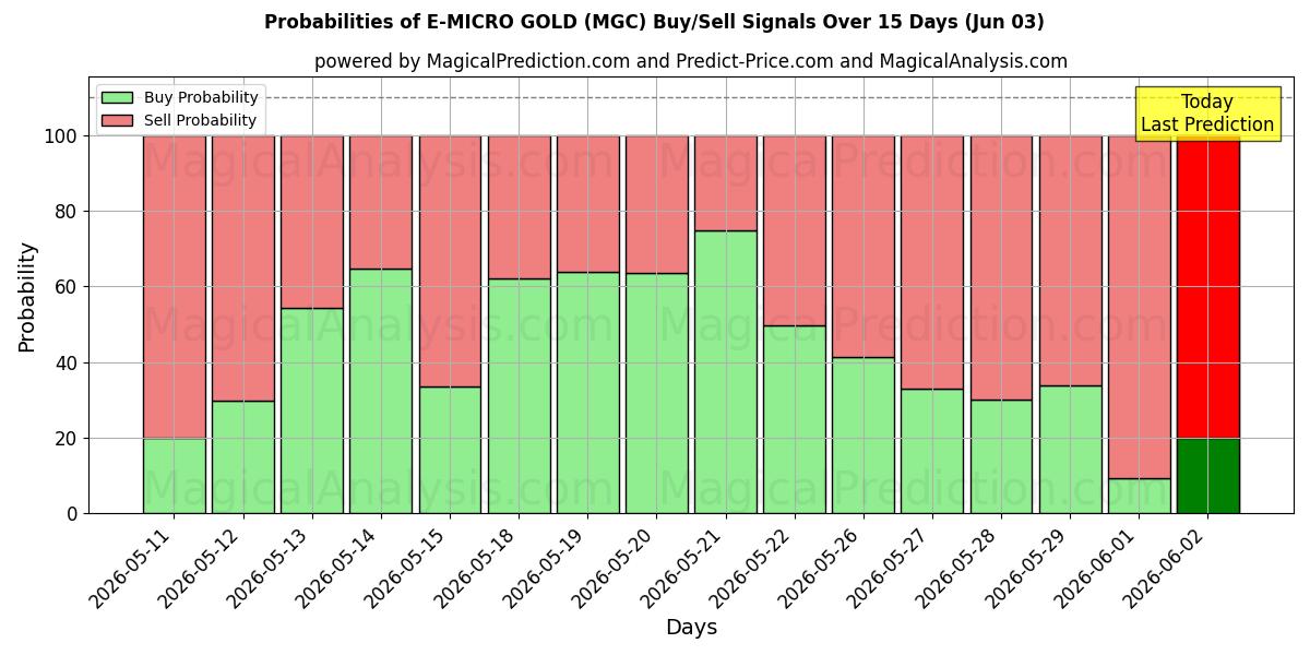Probabilities of E-MICRO ORO (MGC) Buy/Sell Signals Using Several AI Models Over 5 Days (03 Jun) 