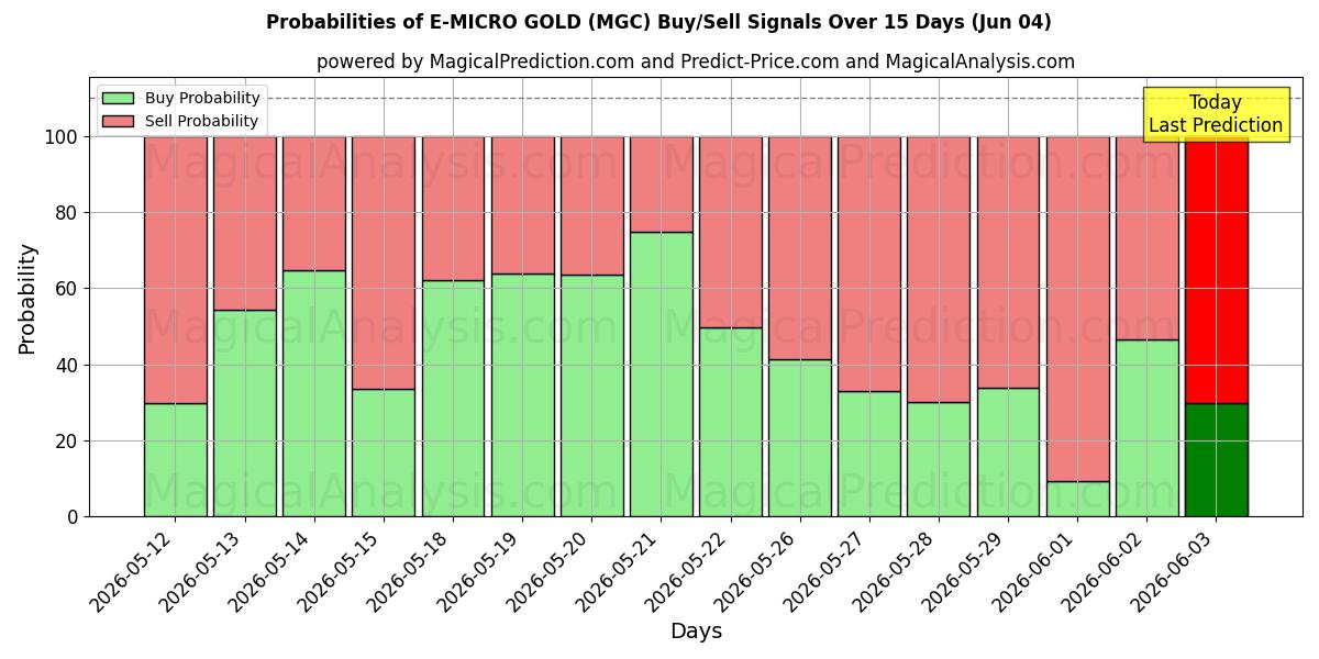 Probabilities of E-MICRO GOUD (MGC) Buy/Sell Signals Using Several AI Models Over 5 Days (04 Jun) 