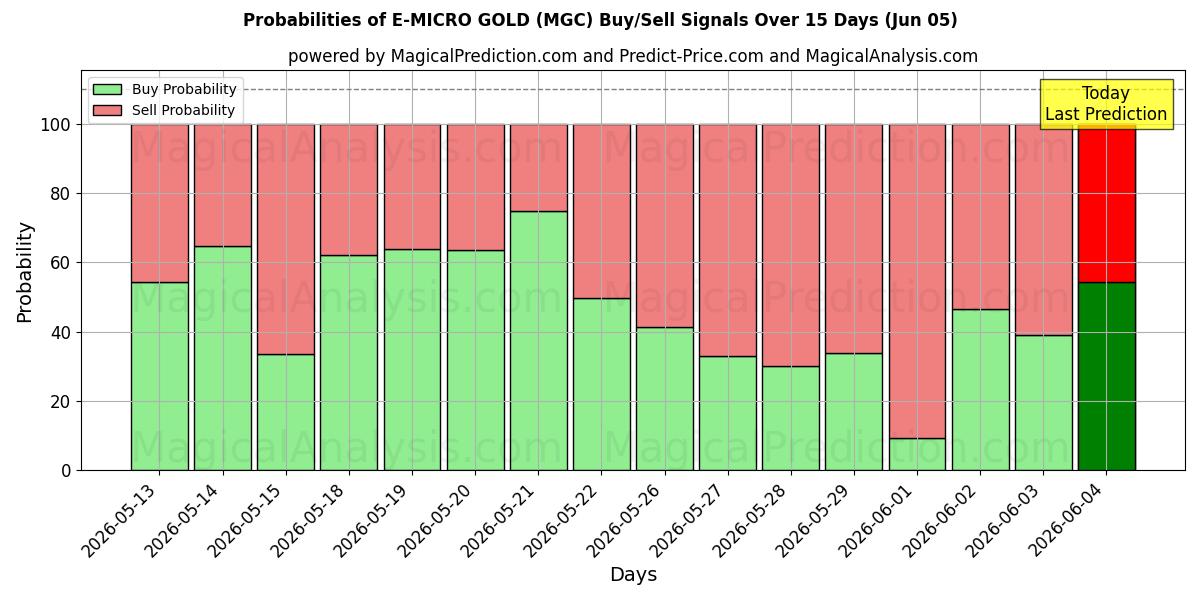 Probabilities of ई-माइक्रो सोना (MGC) Buy/Sell Signals Using Several AI Models Over 5 Days (05 Jun) 