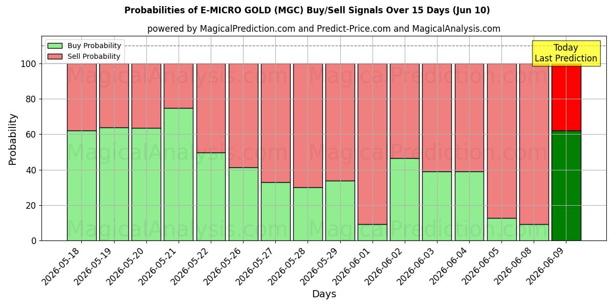 Probabilities of E-MICRO OR (MGC) Buy/Sell Signals Using Several AI Models Over 5 Days (10 Jun) 