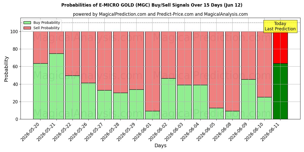 Probabilities of Э-МИКРО ЗОЛОТО (MGC) Buy/Sell Signals Using Several AI Models Over 5 Days (12 Jun) 