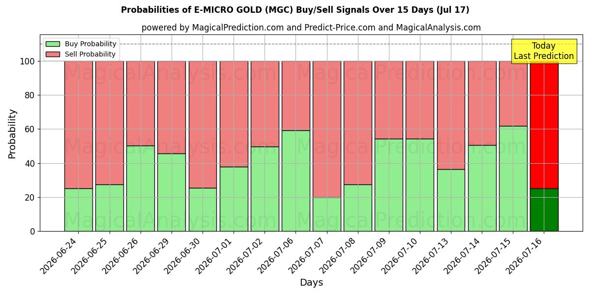 Probabilities of E-MICRO GOLD (MGC) Buy/Sell Signals Using Several AI Models Over 5 Days (17 Jul) 