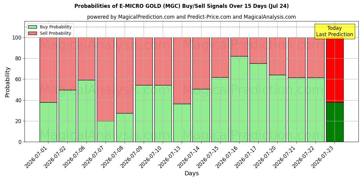 Probabilities of ई-माइक्रो सोना (MGC) Buy/Sell Signals Using Several AI Models Over 5 Days (24 Jul) 