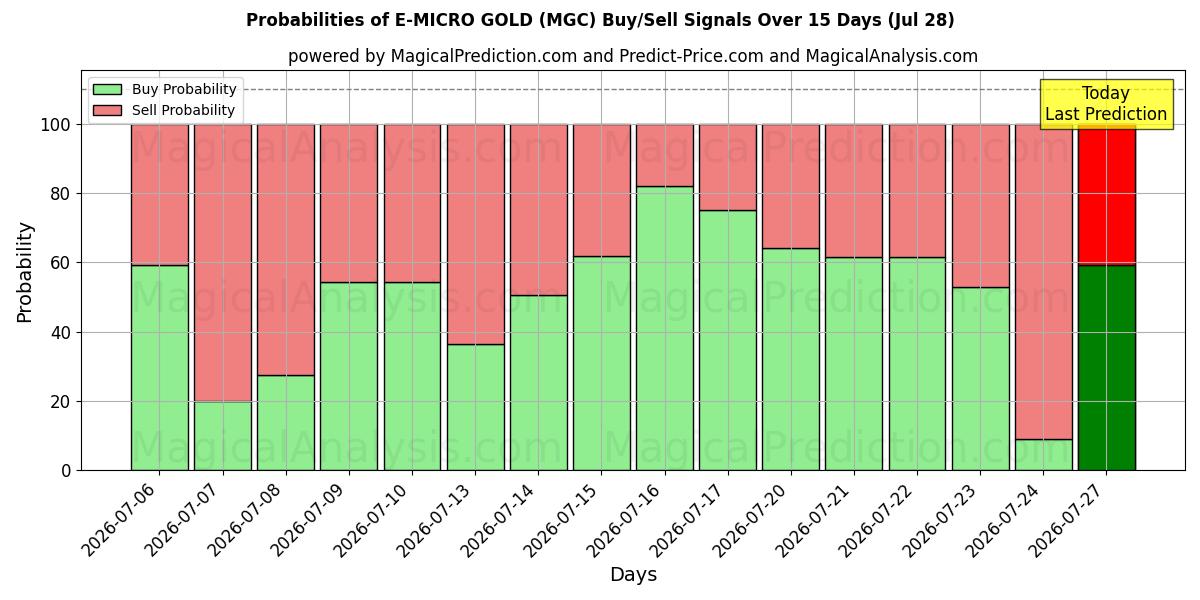 Probabilities of Э-МИКРО ЗОЛОТО (MGC) Buy/Sell Signals Using Several AI Models Over 5 Days (28 Jul) 