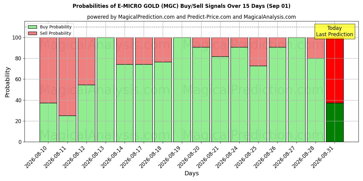 Probabilities of E-MICRO GOLD (MGC) Buy/Sell Signals Using Several AI Models Over 5 Days (01 Sep) 