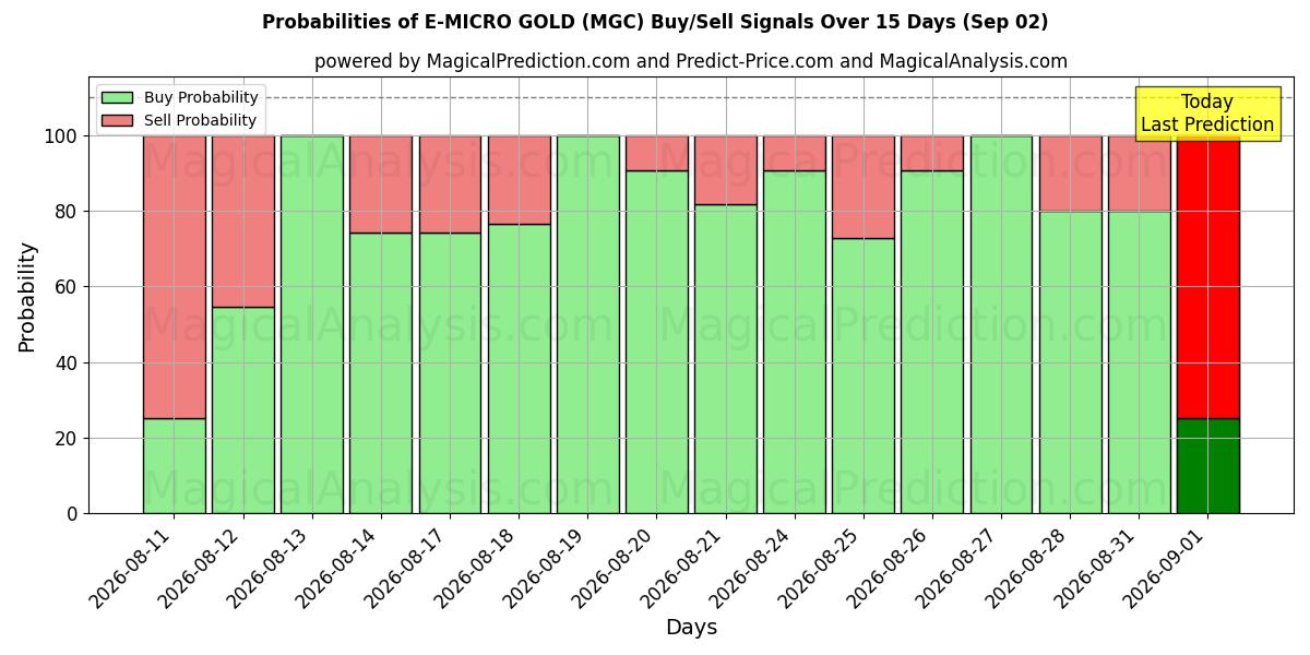Probabilities of E-MICRO GOUD (MGC) Buy/Sell Signals Using Several AI Models Over 5 Days (02 Sep) 