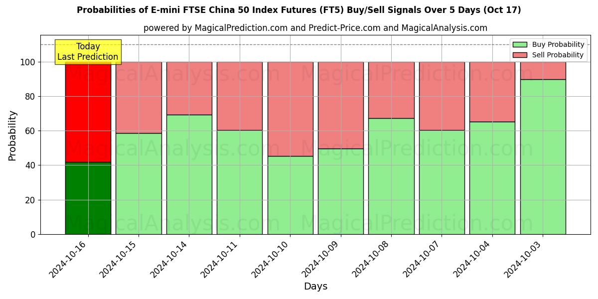 Probabilities of E-迷你富时中国50指数期货 (FT5) Buy/Sell Signals Using Several AI Models Over 5 Days (17 Oct) 