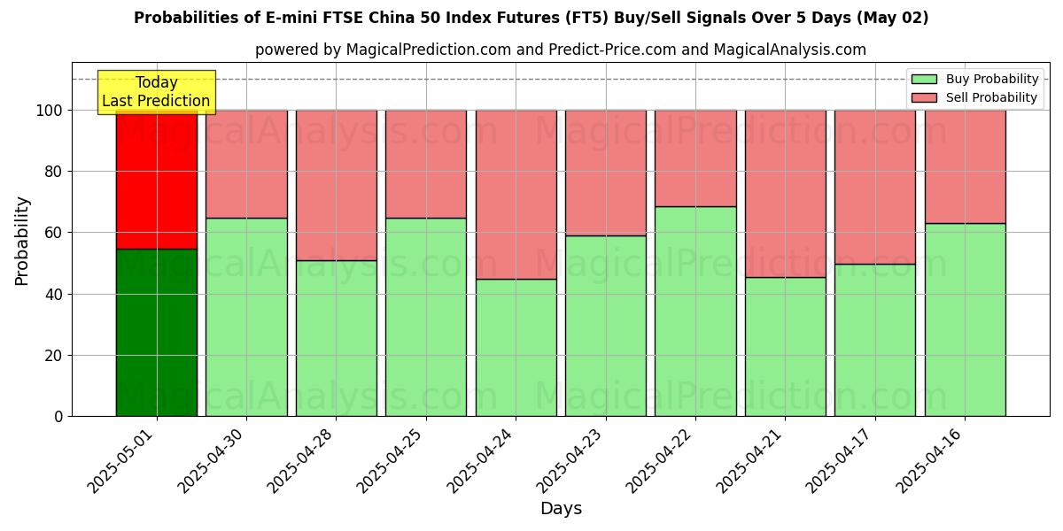 E-迷你富时中国50指数期货 (FT5) 基于多个AI模型的买入/卖出信号概率 (10天内) (02 May) Probabilities of E-迷你富时中国50指数期货 (FT5) Buy/Sell Signals Using Several AI Models Over 5 Days (02 May)