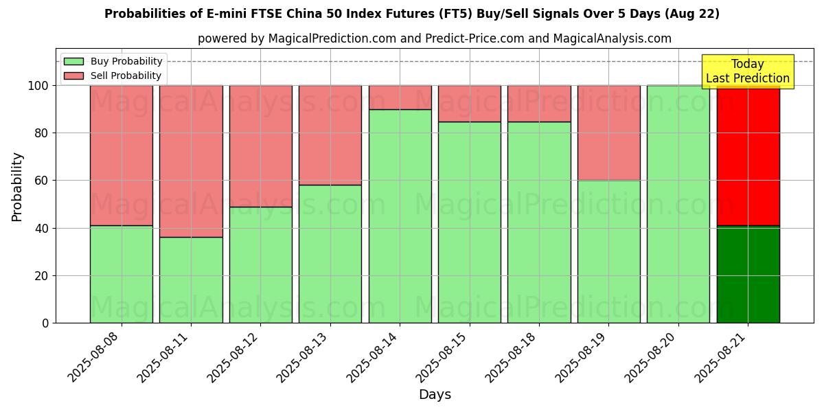 Probabilities of E-mini FTSE China 50 Index Futures (FT5) Buy/Sell Signals Using Several AI Models Over 5 Days (15 Aug) 
