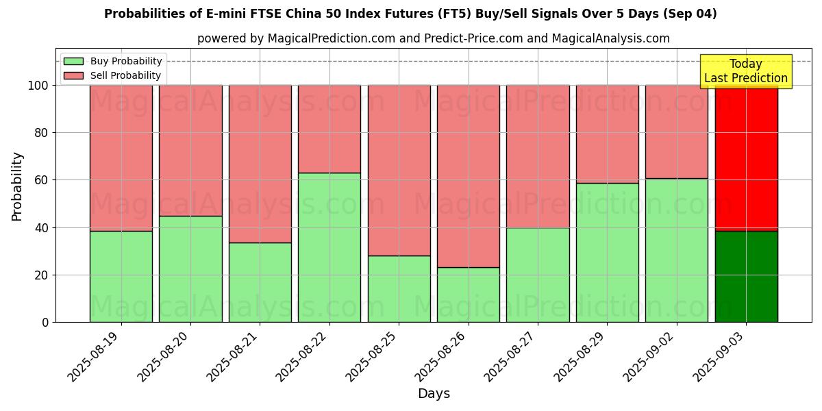 Probabilities of E-mini FTSE China 50 Index Futures (FT5) Buy/Sell Signals Using Several AI Models Over 5 Days (30 Aug) 
