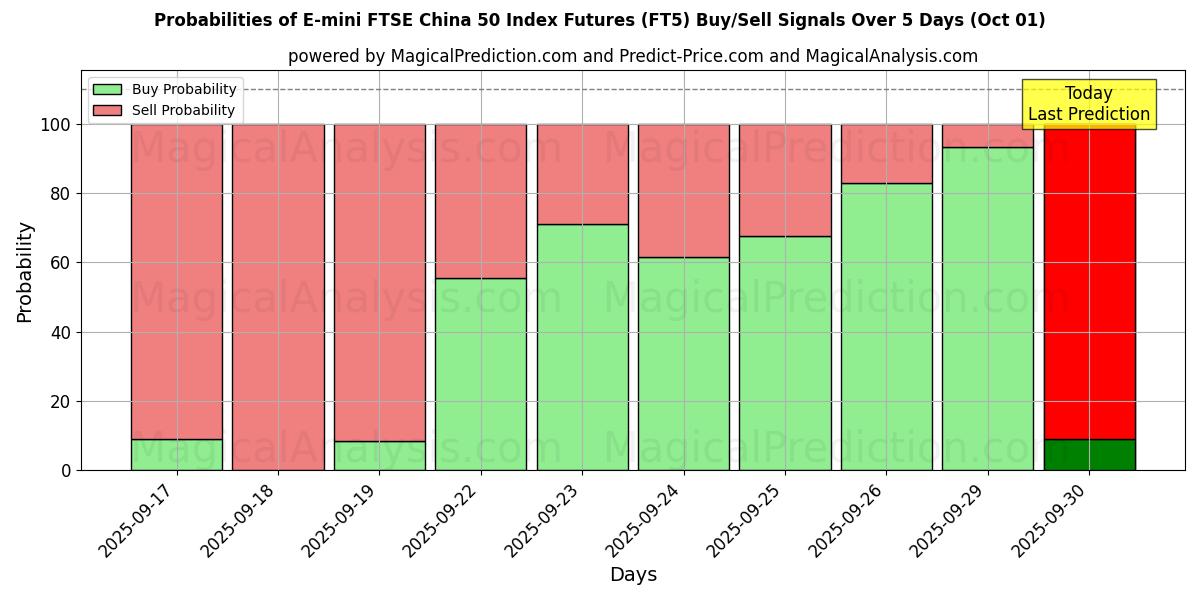 Probabilities of Contrats à terme sur l'indice E-mini FTSE China 50 (FT5) Buy/Sell Signals Using Several AI Models Over 5 Days (01 Oct) 