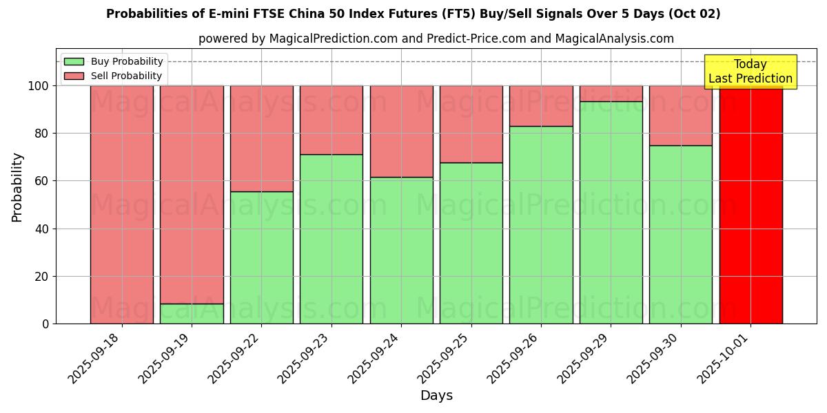 Probabilities of ई-मिनी एफटीएसई चीन 50 इंडेक्स फ्यूचर्स (FT5) Buy/Sell Signals Using Several AI Models Over 5 Days (02 Oct) 