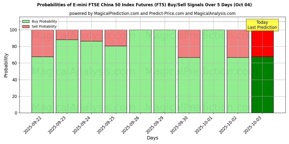 Probabilities of Futuros do índice E-mini FTSE China 50 (FT5) Buy/Sell Signals Using Several AI Models Over 5 Days (04 Oct) 