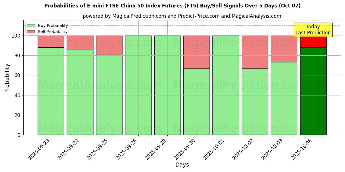 Probabilities of E-mini FTSE China 50 Index Futures (FT5) Buy/Sell Signals Using Several AI Models Over 5 Days (07 Oct) 