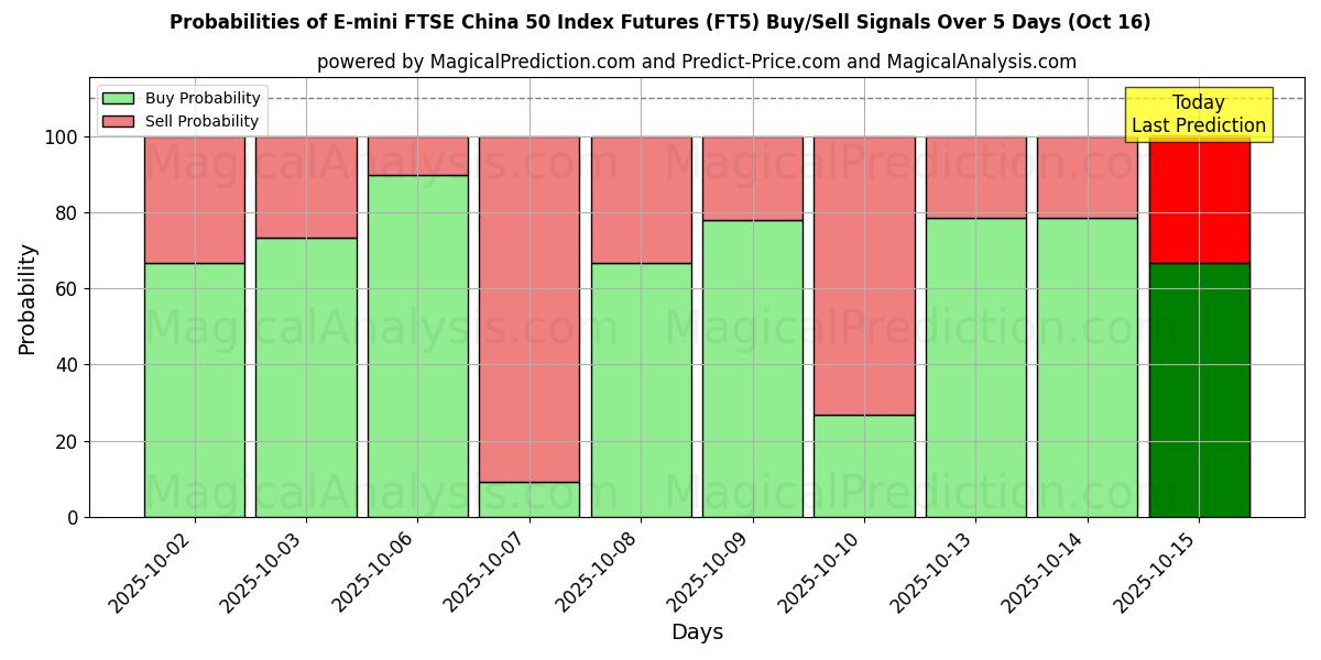 Probabilities of E-mini FTSE China 50 Index Futures (FT5) Buy/Sell Signals Using Several AI Models Over 10 Days (16 Oct) Probabilities of E-mini FTSE China 50 Index Futures (FT5) Buy/Sell Signals Using Several AI Models Over 5 Days (16 Oct)