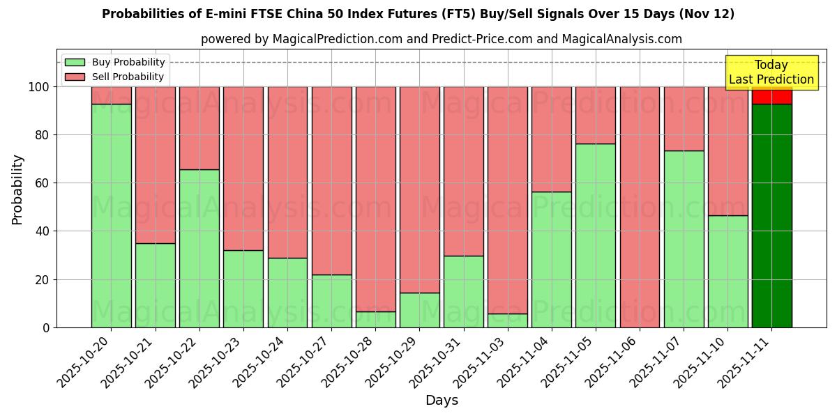 Probabilities of E-mini FTSE China 50 Index Futures (FT5) Buy/Sell Signals Using Several AI Models Over 5 Days (12 Nov) 